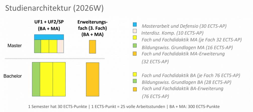 Studienarchitektur